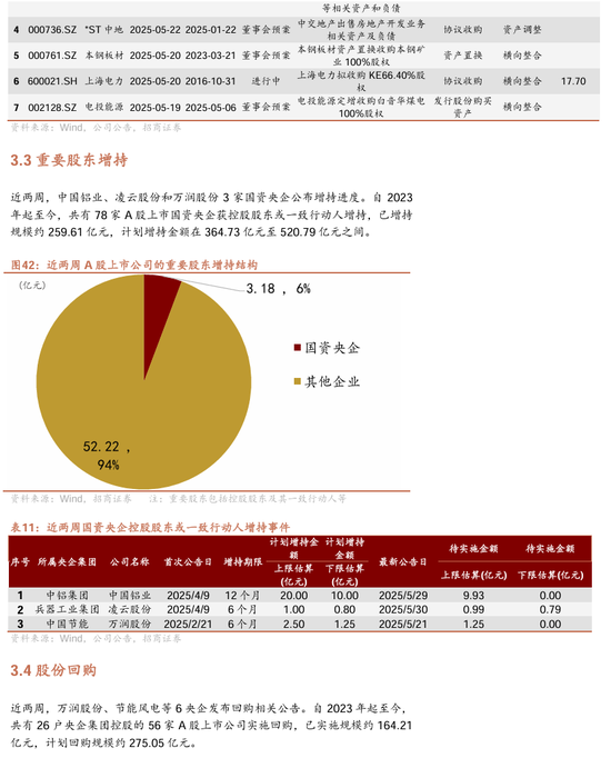 【招商证券林喜鹏】并购重组新规出台，央企上市公司加速新兴产业布局和“两非”“两资”资产剥离