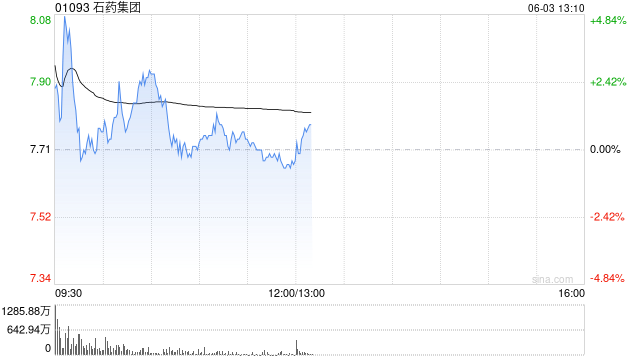 建银国际：升石药集团目标价至6.5港元 维持“中性”评级