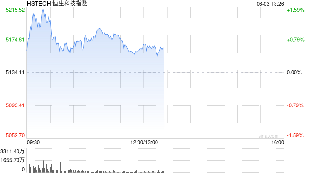 午评：港股恒指涨1.13% 科指涨0.59% 泡泡玛特再创历史新高