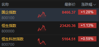 午评：港股恒指涨1.13% 科指涨0.59% 泡泡玛特再创历史新高