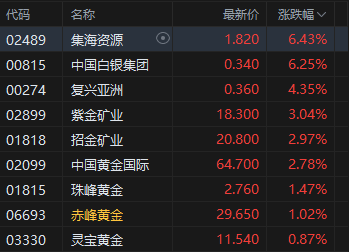 午评：港股恒指涨1.13% 科指涨0.59% 泡泡玛特再创历史新高