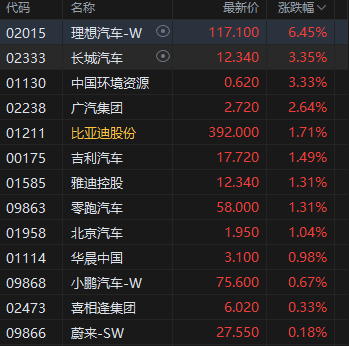 午评：港股恒指涨1.13% 科指涨0.59% 泡泡玛特再创历史新高