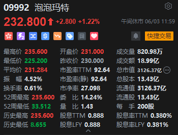 午评：港股恒指涨1.13% 科指涨0.59% 泡泡玛特再创历史新高