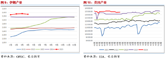 长安期货范磊：地缘占比增加但供给压力仍存 油价难有明显上行