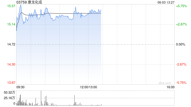 康龙化成午后涨超4% 境外子公司康龙英国拟出资参与境外股权投资基金