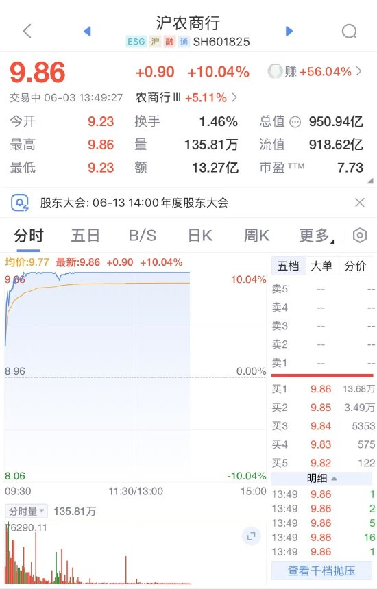 沪农商行涨停 被纳入沪深300、上证180等资本市场核心指数