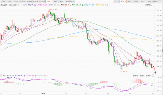 美元走势大起底!本周命运几何?