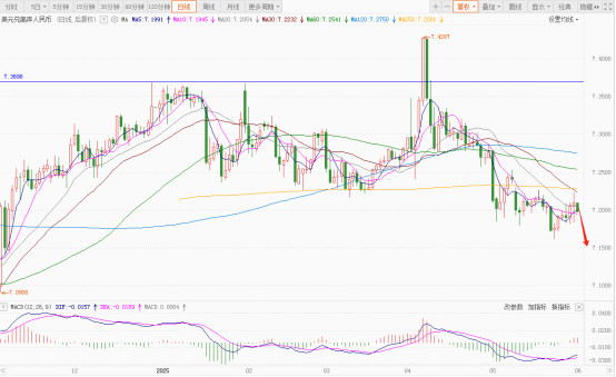 美元走势大起底!本周命运几何?