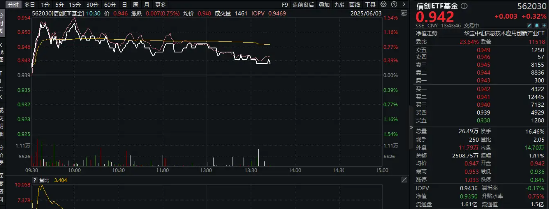 自主可控重要性凸显!国产EDA再度崛起,重仓软件开发行业的信创ETF基金(562030)盘中涨超1.3%
