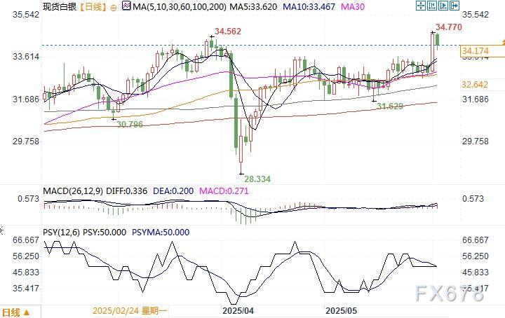 策略师：黄金看上去不错，但白银更好美元很糟糕
