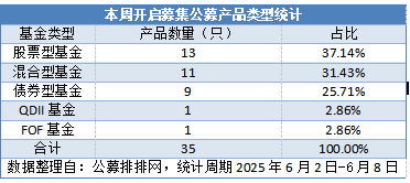 35只新基本周开闸！权益类占68%，10周来首只QDII登场