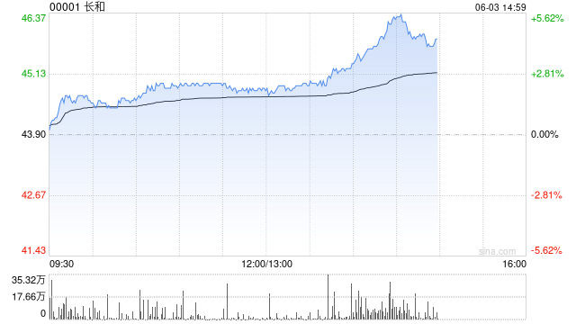长和拉升涨超5%，巴拿马港口交易又有新传闻
