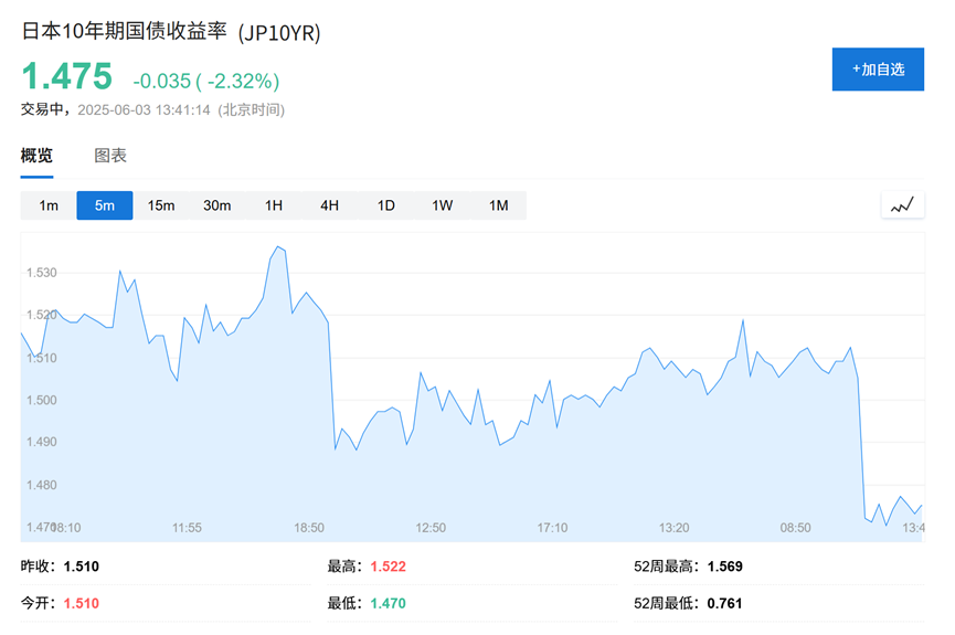 日本10年国债拍卖需求火爆，周四30年期拍卖成下一个考验