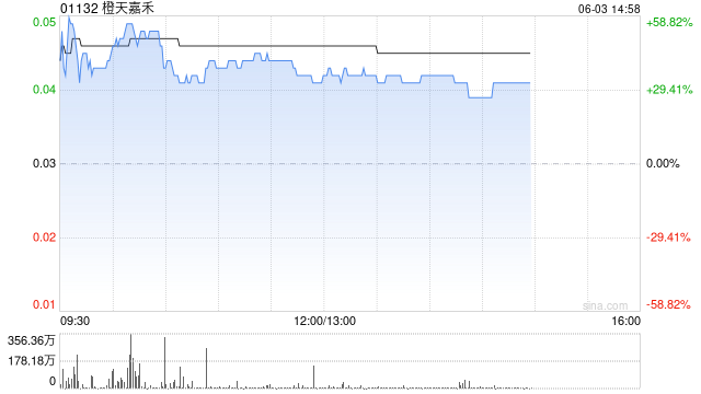 端午票房小爆，港股影视股午后拉升，橙天嘉禾涨超32%