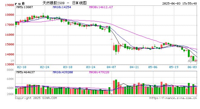 光大期货0603热点追踪:关税反复,需求负反馈压制胶价