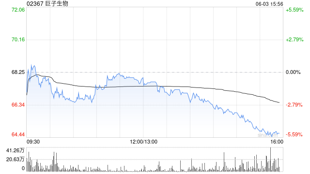 巨子生物再跌超4% 较历史高点回撤逾20% 可复美成分争议重创“胶原蛋白第一股”