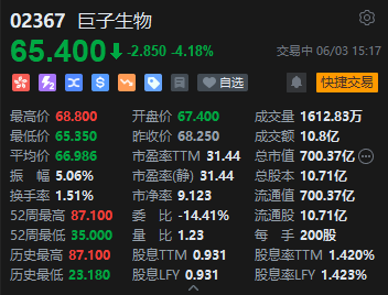 巨子生物再跌超4% 较历史高点回撤逾20% 可复美成分争议重创“胶原蛋白第一股”