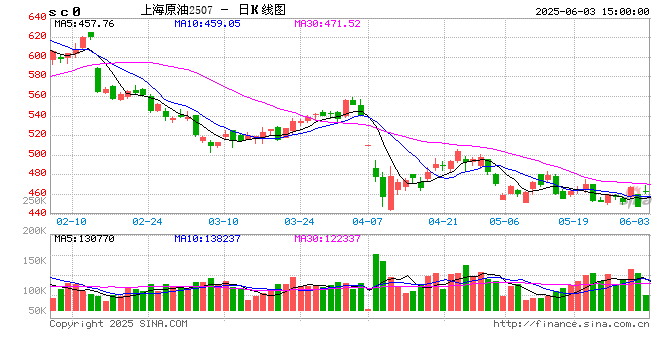 收评|国内期货主力合约涨跌互现 原油、沪银涨超2% 合成橡胶跌超3%