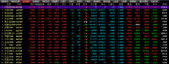 收评|国内期货主力合约涨跌互现 原油、沪银涨超2% 合成橡胶跌超3%