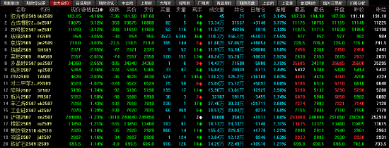 收评|国内期货主力合约涨跌互现 原油、沪银涨超2% 合成橡胶跌超3%