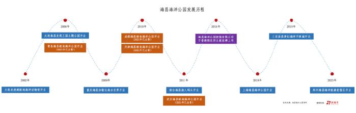 祥源控股拟23亿港元并购海昌海洋公园，专业败给了资本