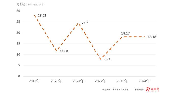 祥源控股拟23亿港元并购海昌海洋公园，专业败给了资本