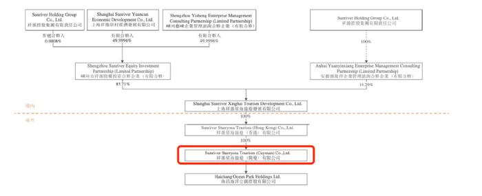 祥源控股拟23亿港元并购海昌海洋公园，专业败给了资本
