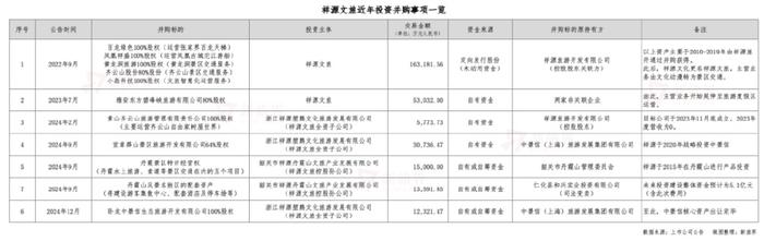祥源控股拟23亿港元并购海昌海洋公园，专业败给了资本
