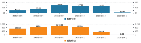 6月基金发行开门红：本月已有60只新基亮相，权益类基金聚焦科技与制造升级