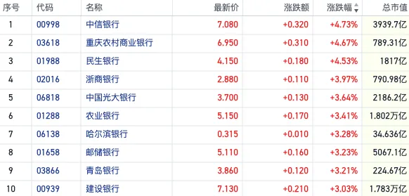 内银股集体拉升中信银行涨近5% 重磅论坛即将举办强化政策预期