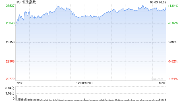 收评：港股恒指涨1.53% 科指涨1.08% 小米集团尾盘短线走高涨超3%