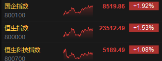 收评：港股恒指涨1.53% 科指涨1.08% 小米集团尾盘短线走高涨超3%