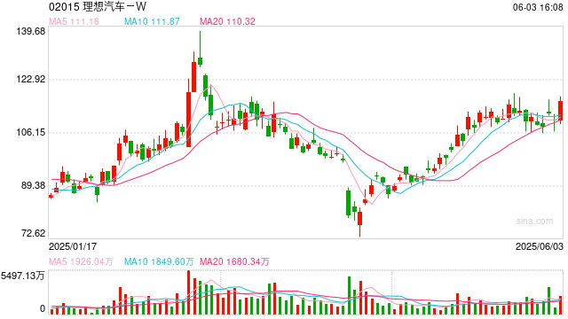 新势力“销冠”失守？理想汽车64万辆销售目标，最大变量是它？