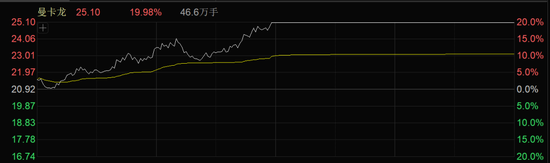 一天内，94亿元主力资金爆买，这个板块批量封板涨停！
