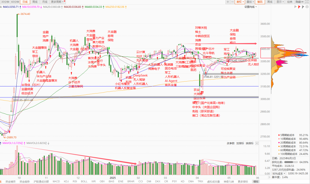 每日复盘｜三大指数小幅反弹，创新药持续爆发！