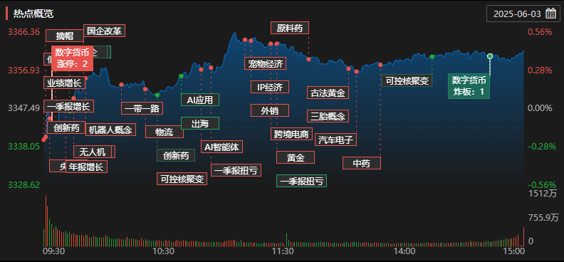 每日复盘｜三大指数小幅反弹，创新药持续爆发！