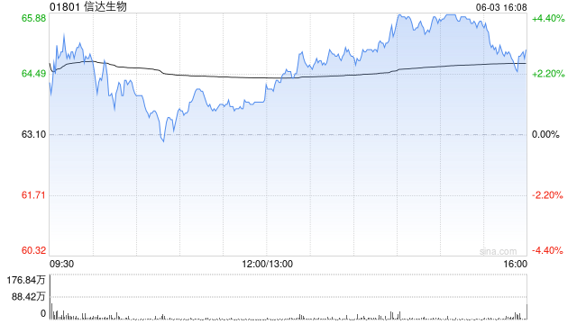 小摩：ASCO数据更新增长IBI363和IBI343信心 升信达生物目标价至74港元