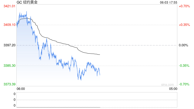 期市晨昏线6.3（晚）：黄金，请关注这些重点关口！