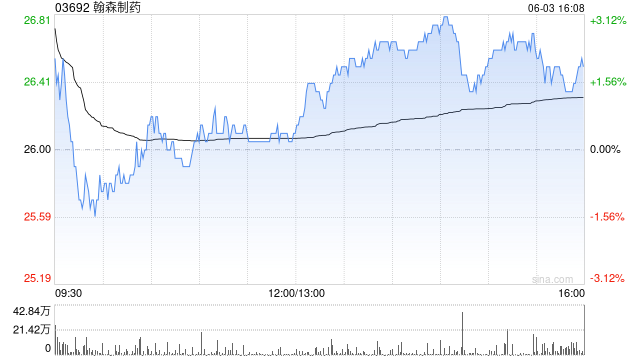 花旗：维持翰森制药目标价32港元 评级“买入”