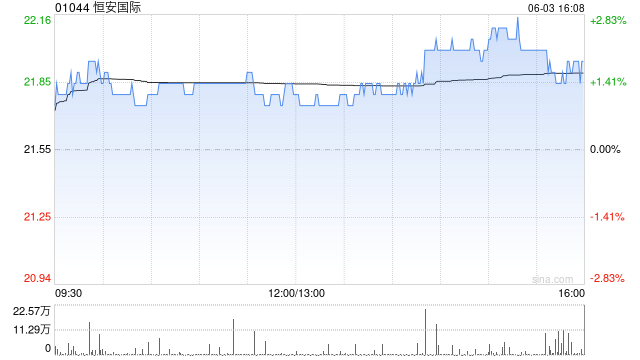 瑞银：微升恒安国际目标价至27.7港元 续予“买入”评级