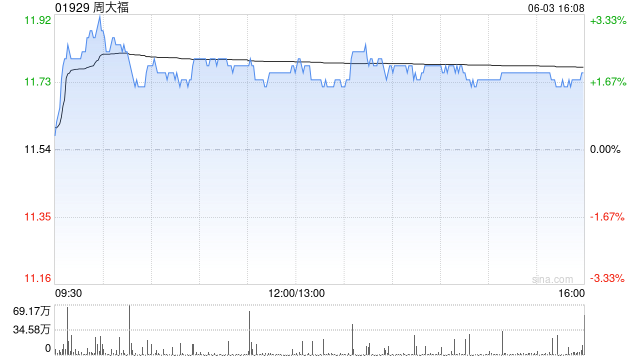 美银证券：升周大福目标价至13.7港元 重申“买入”评级