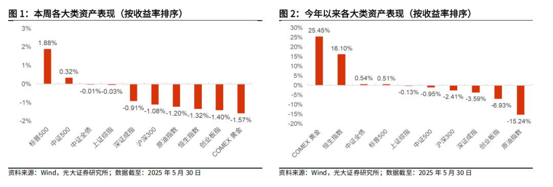 【光大金工】医药主题基金优势延续，股票ETF资金转为流入——基金市场与ESG产品周报20250603