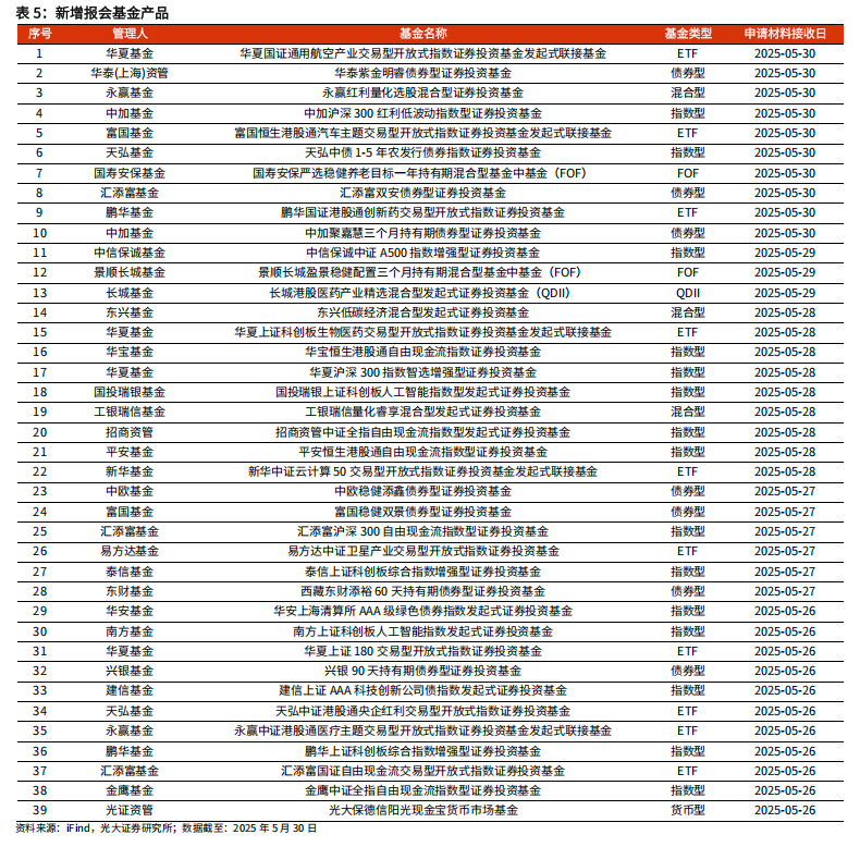 【光大金工】医药主题基金优势延续，股票ETF资金转为流入——基金市场与ESG产品周报20250603