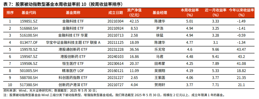 【光大金工】医药主题基金优势延续，股票ETF资金转为流入——基金市场与ESG产品周报20250603
