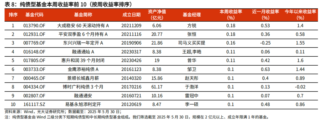 【光大金工】医药主题基金优势延续，股票ETF资金转为流入——基金市场与ESG产品周报20250603