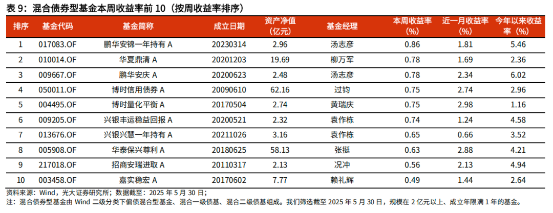 【光大金工】医药主题基金优势延续，股票ETF资金转为流入——基金市场与ESG产品周报20250603