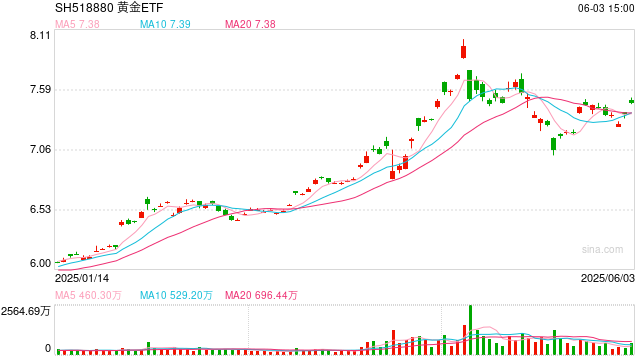 三大因素带动，金价已具备再度走强基础，华安黄金ETF（518880）放量上涨