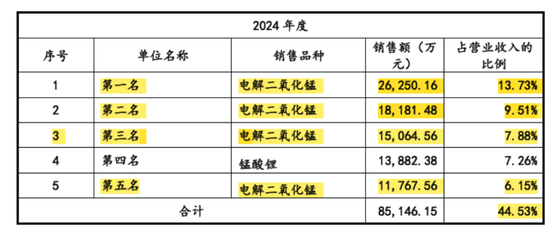 天塌了！锰基正极材料小霸主，遭遇比亚迪搅局两轮车电池，湘潭电化：扩产锰酸锂前途未卜