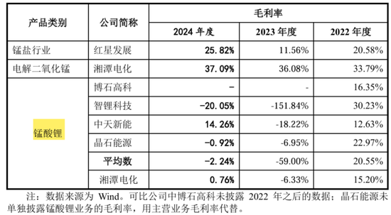 天塌了！锰基正极材料小霸主，遭遇比亚迪搅局两轮车电池，湘潭电化：扩产锰酸锂前途未卜