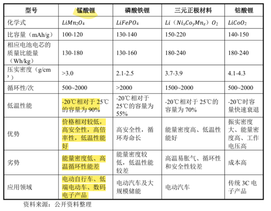 天塌了！锰基正极材料小霸主，遭遇比亚迪搅局两轮车电池，湘潭电化：扩产锰酸锂前途未卜